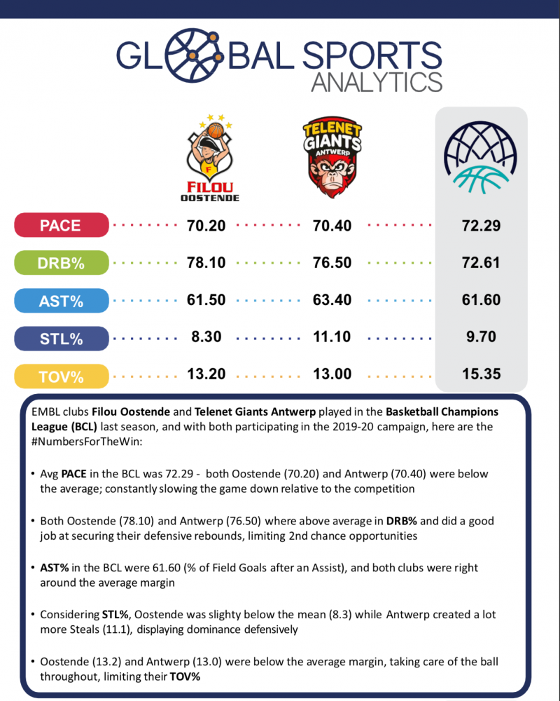 Stats & Facts Sunday EMBL clubs in Basketball Champions League & FIBA